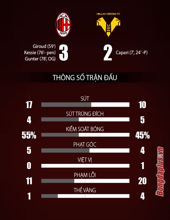 Thông số sau trận AC Milan vs Verona