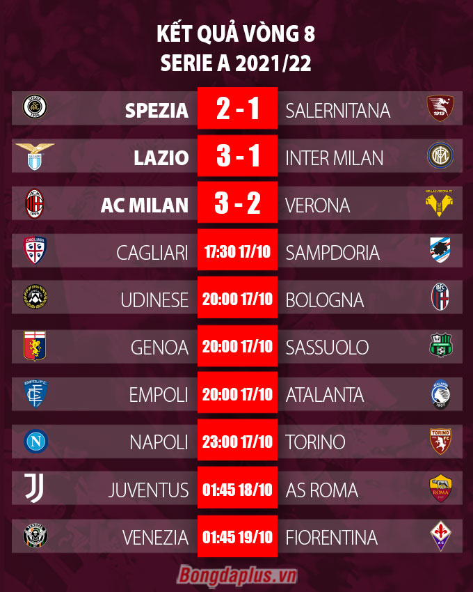 Kết quả vòng 8 Serie A