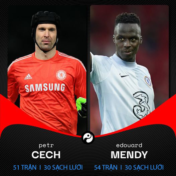 Mendy đạt thành tích sạch lưới gần bằng với Cech