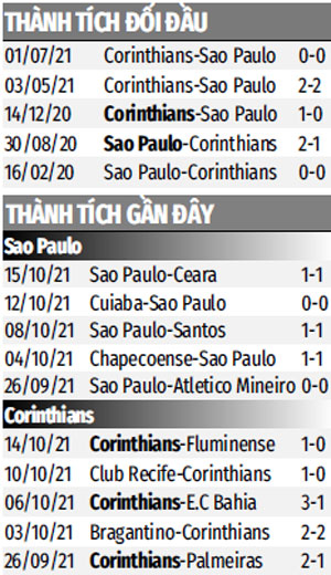 Thành tích gần đây Sao Paulo vs Corinthians
