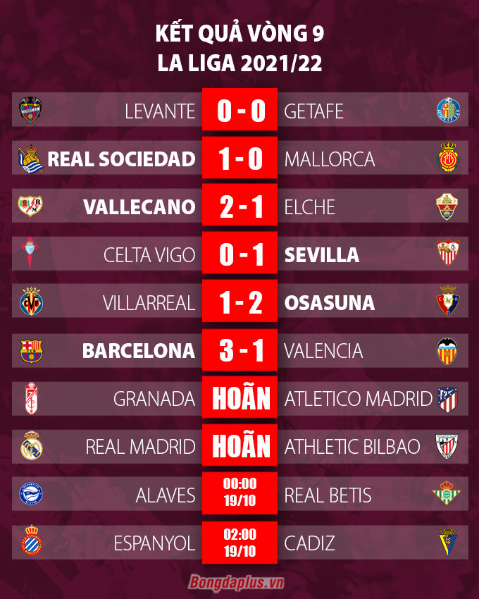 Kết quả bóng đá vòng 9 La Liga 2021/22