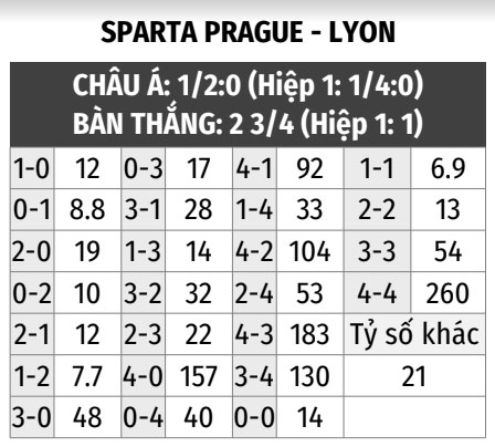 Sparta Prague vs Lyon 