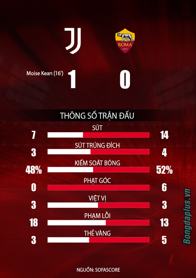 Thống kê Juventus vs Roma