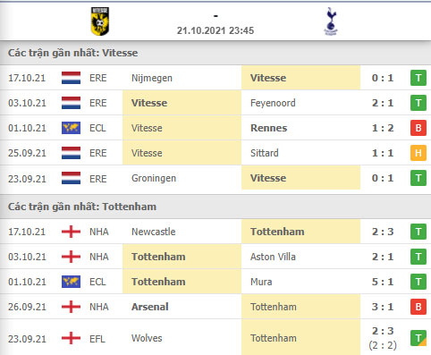 THÀNH TÍCH GẦN ĐÂY Vitesse vs Tottenham
