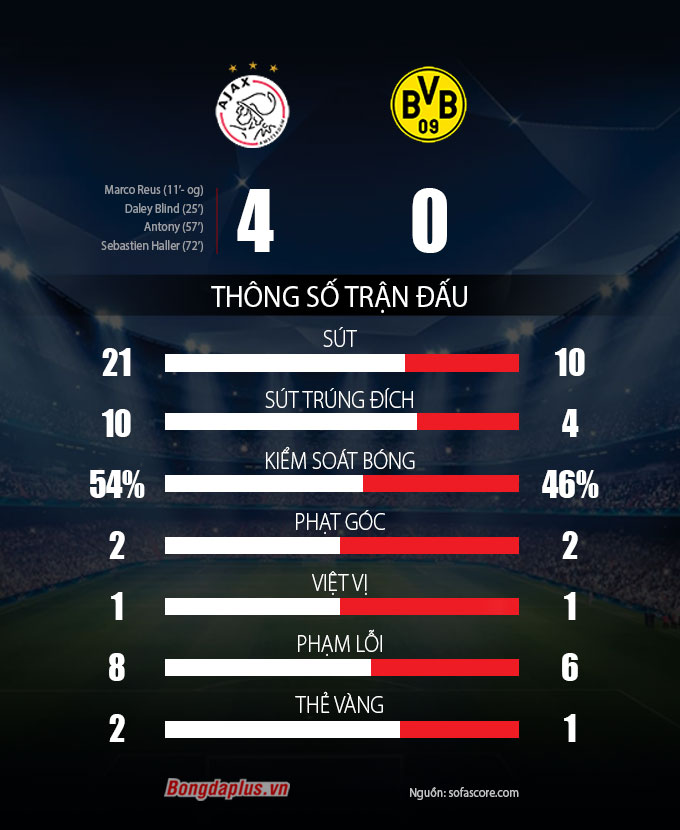  Ajax vs Dortmund