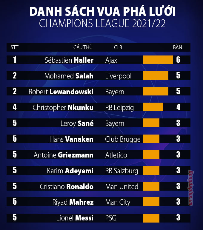 Danh sách Vua phá lưới Champions League