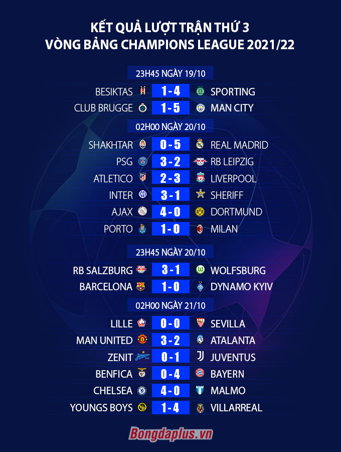 Kết quả loạt trận thứ 3 vòng bảng Champions League 2021/22