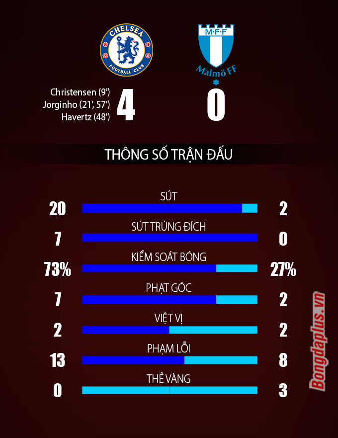 Thống kê trận Chelsea vs Malmo