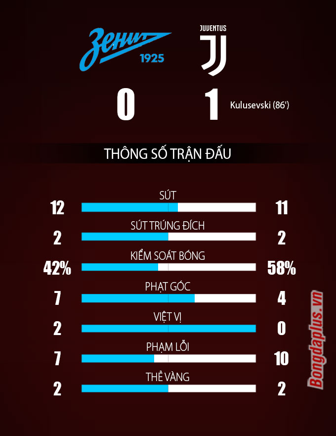 Thống kê trận Zenit vs Juventus