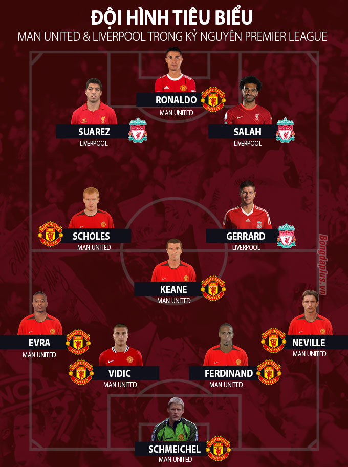 Đội hình kết hợp Man United và Liverpool