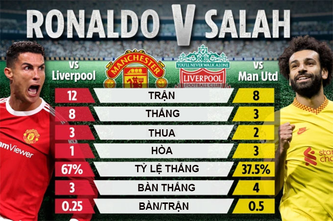 So sánh thành tích của Ronaldo trước Liverpool và Salah trước MU