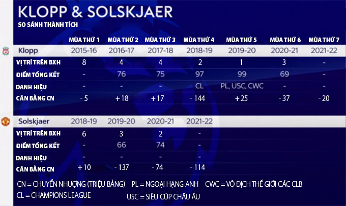 So sánh thành tích của Solskjaer và Klopp