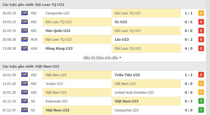 Thành tích gần đây U23 Việt Nam vs U23 Đài Bắc Trung Hoa