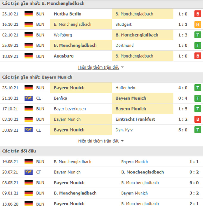 Thành tích gần đây Monchengladbach vs Bayern