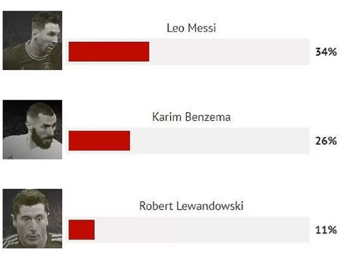 Messi nhận được nhiều phiếu bầu chọn từ các độc giả của tờ Marca nhất