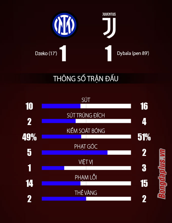 Thông số sau trận Inter Milan vs Juventus