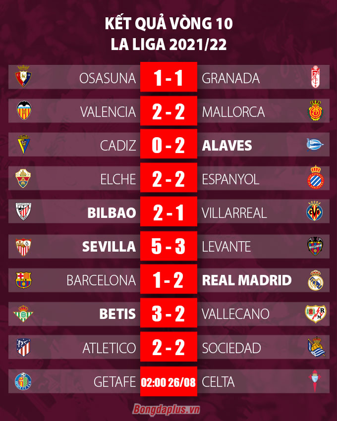 Kết quả vòng 10 La Liga