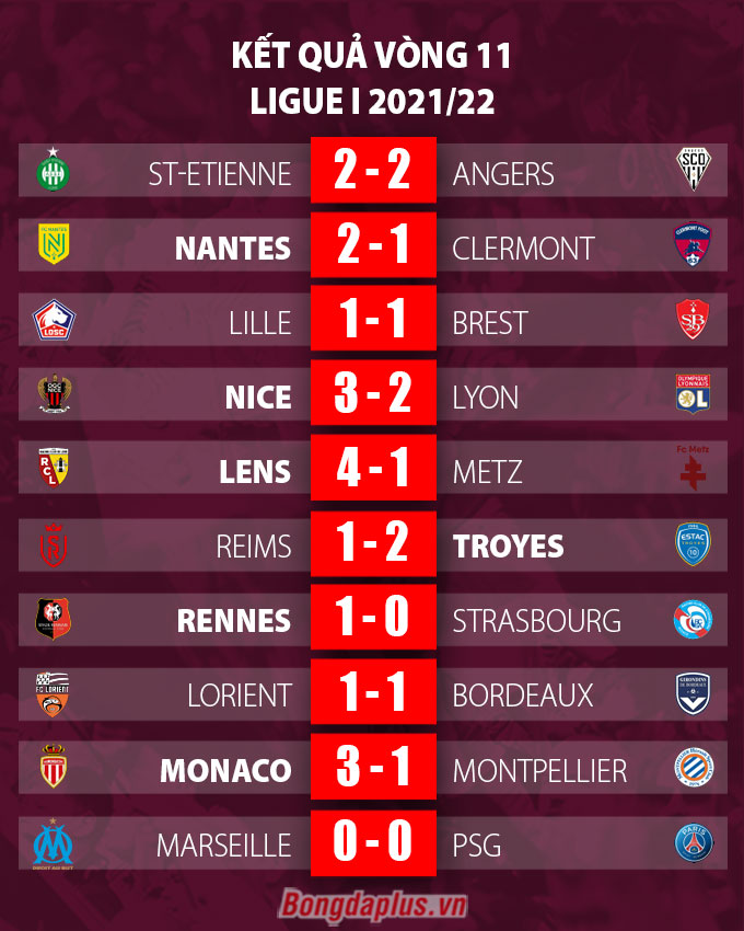 Kết quả vòng 11 Ligue I