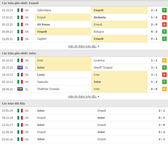 Thành tích gần đây Empoli vs Inter