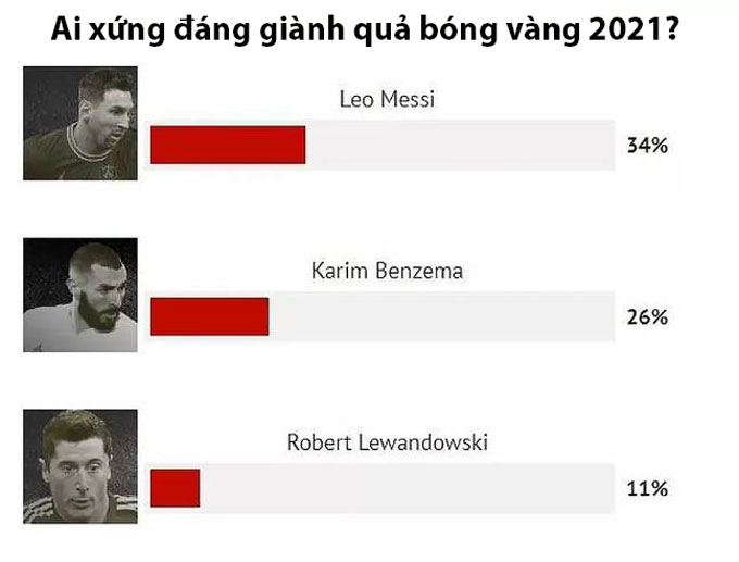 Kết quả bầu chọn Quả bóng vàng 2021 theo độc giả của Marca