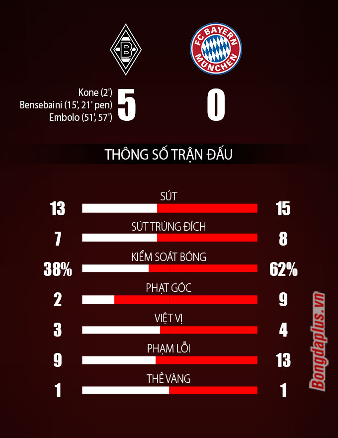 Thông số sau trận Mochengladbach vs Bayern Munich