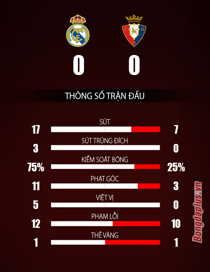 Thông số sau trận Real Madrid vs Osasuna