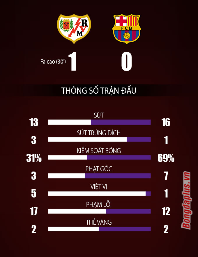 Thông số sau trận Vallecano vs Barcelona