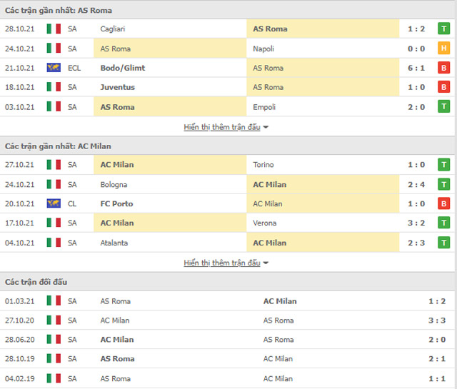 Thành tích gần đây Roma vs Milan