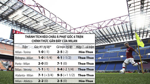 Trận cầu vàng: Milan thắng kèo châu Á, Roma thắng kèo phạt góc