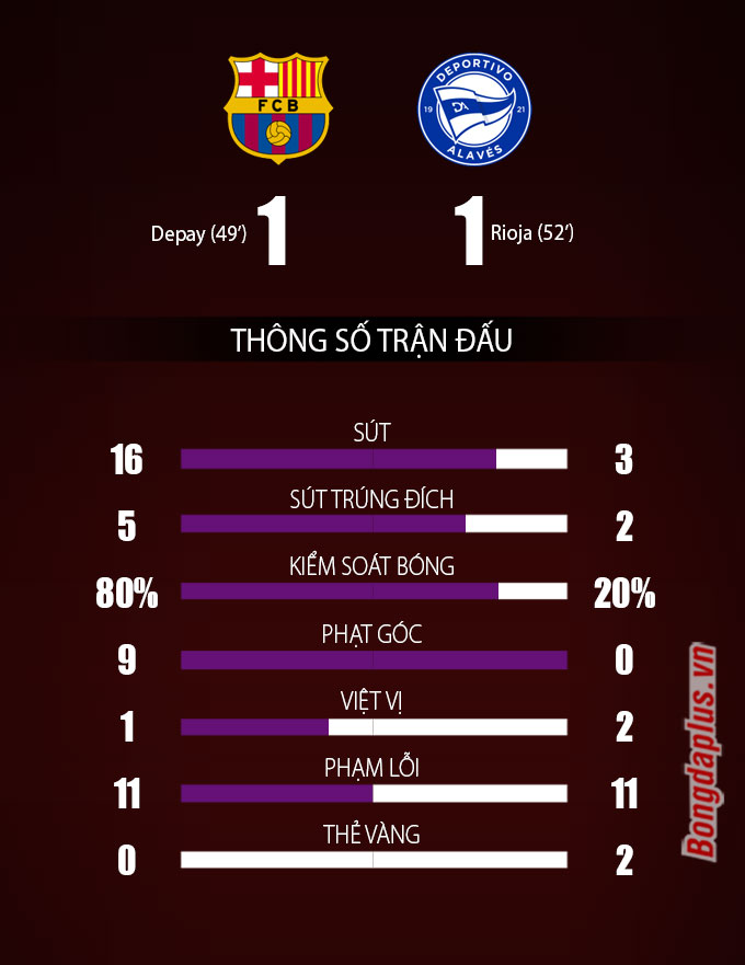 Thông số sau trân Barcelona vs Alaves
