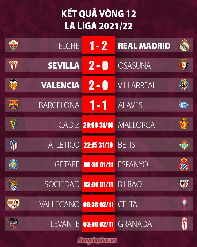 Kết quả vòng 12 La Liga