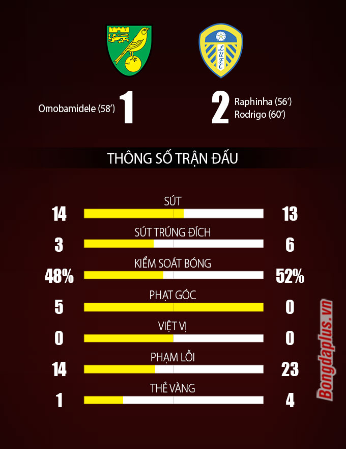 Thông số sau trận Norwich vs Leeds