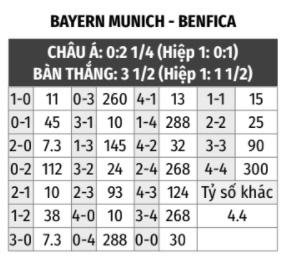 Bayern vs Benfica