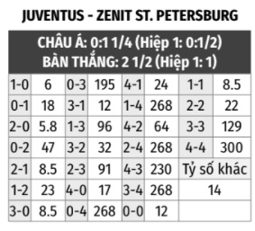 Juventus vs Zenit