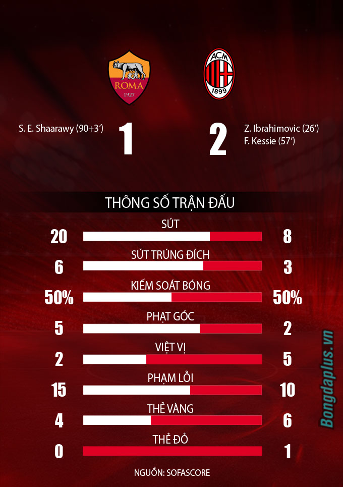 Thông số sau trận AS Roma vs AC Milan