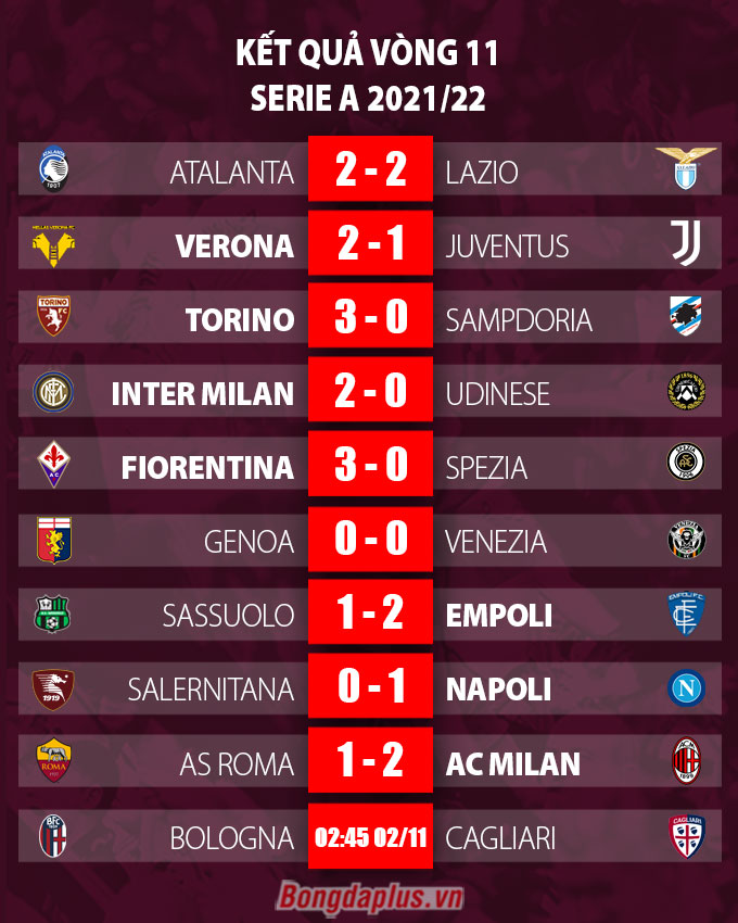 Kết quả vòng 11 Serie A