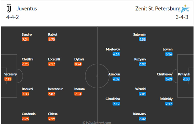 Juventus vs Zenit