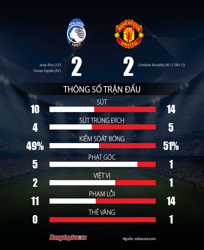 Thống kê trận Atalanta vs Man United