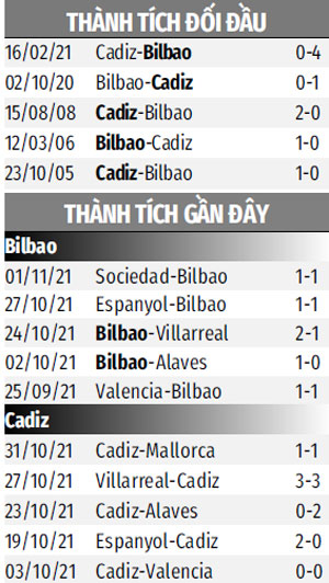 THÀNH TÍCH GẦN ĐÂY Bilbao vs Cadiz