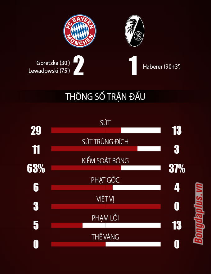 Thông số sau trận Bayern vs Freiburg