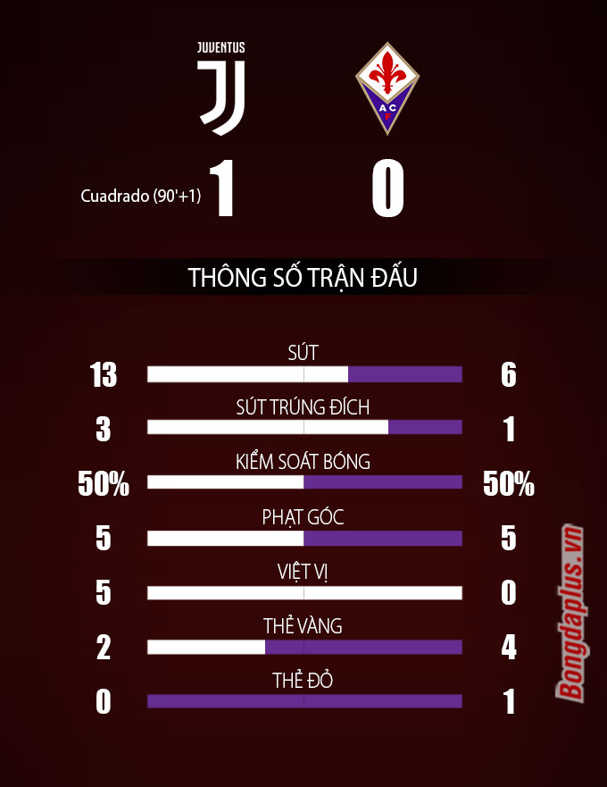 Thông số sau trận Juventus vs Fiorentina