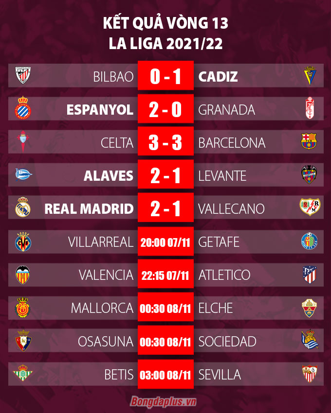 Kết quả vòng 13 La Liga
