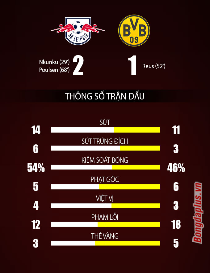 Thông số sau trận RB Leipzig vs Dortmund