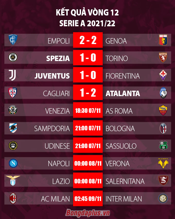 Kết quả vòng 12 Serie A