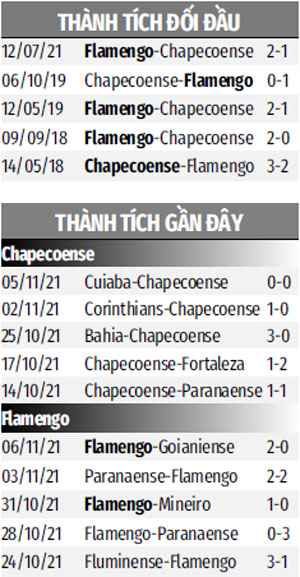 Thành tích gần đây Chapecoense vs Flamengo