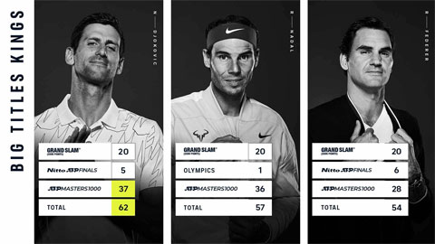Djokovic có 20 Grand Slam, 5 ATP Finals, 37 Masters