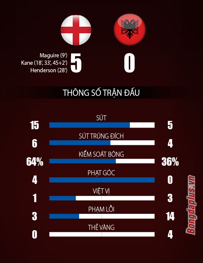 Thông số sau trân Anh vs Albania