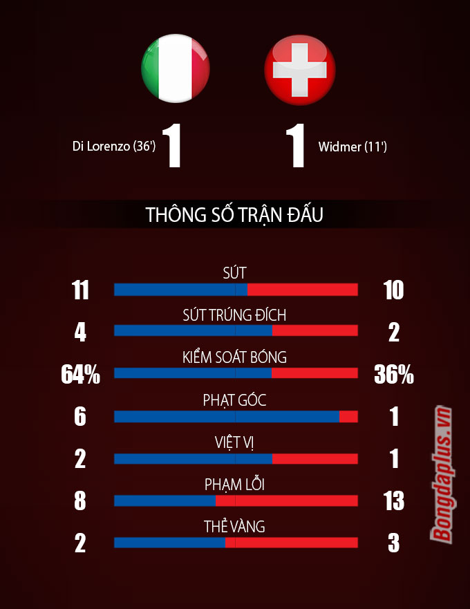 Thông số sau trận Italia vs Thụy Sĩ