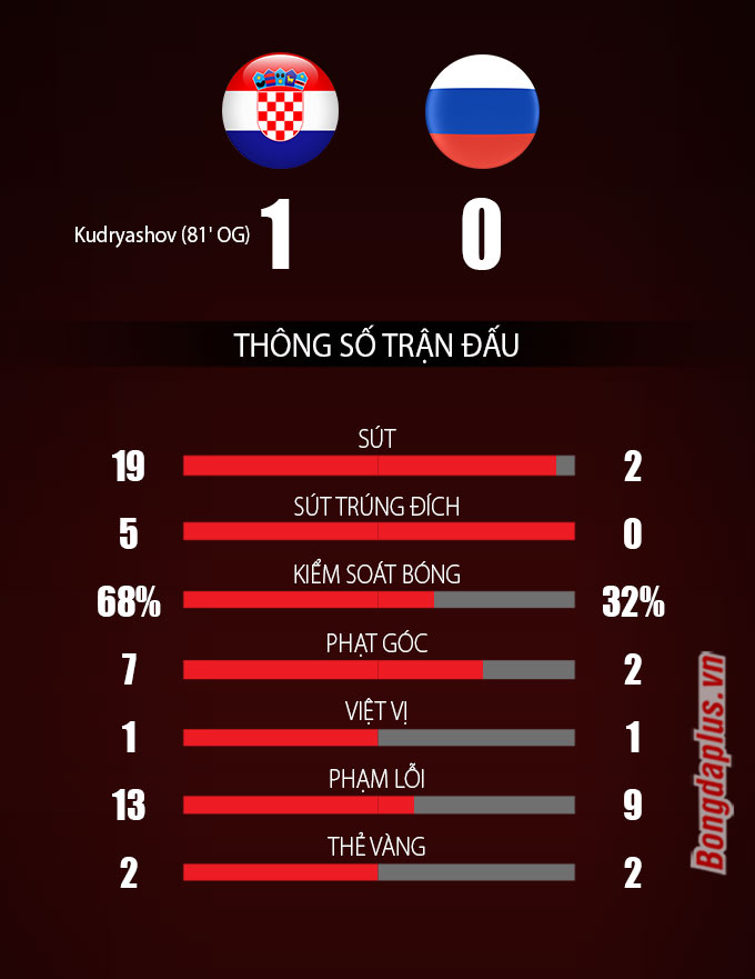 Thông số sau trận Croatia vs Nga