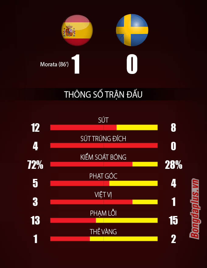 Thông số sau trận Tây Ban Nha vs Thụy Điển